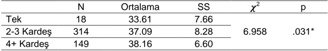Tablo 8. Boyun Eğici Davranışların Kardeş Sayısı Değişkenine Dayalı Farklılıklarına  İlişkin Bulgular  N  Ortalama  SS  