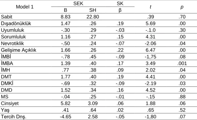 Tablo 5. Çoklu Regresyon Model Özeti 