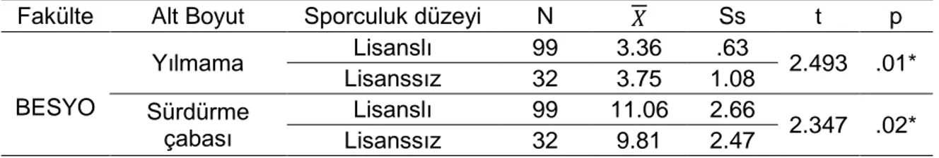 Tablo  10.  Katılımcıların  Spora  Aktif  Katılma  Durumu  Değişkenine  Göre  Öz  Yeterlik  ve  Spora Katılım Motivasyon Alt Boyutlarına İlişkin t-Testi Sonuçları 