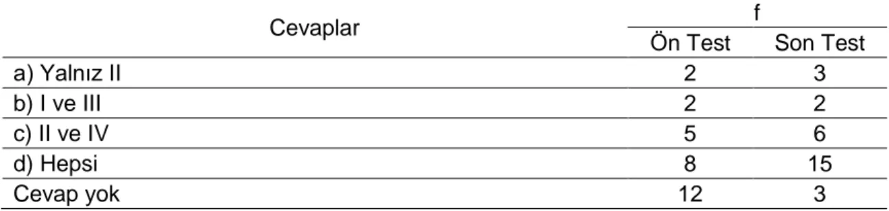 Tablo 14.  Kontrol Grubu Öğrencilerinin İki Aşamalı Testin 3. Sorusu İçin Ön Test ve  Son Testte Vermiş Oldukları Çoktan Seçmeli Cevapların Frekansları 