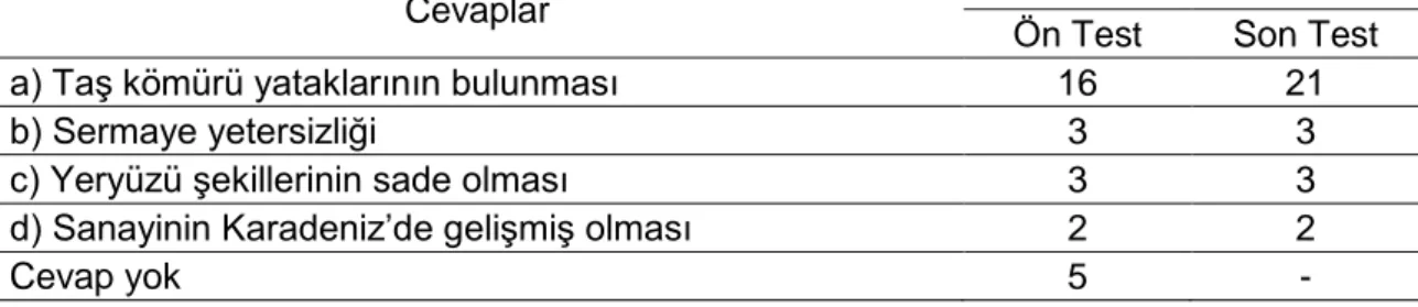 Tablo  30. Kontrol Grubu Öğrencilerinin İki Aşamalı Testin 11. Sorusu İçin Ön Test  ve Son Testte Vermiş Oldukları Çoktan Seçmeli Cevapların Frekansları 