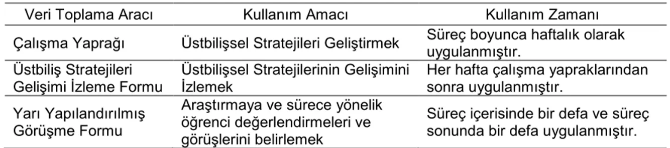 Tablo 4. Veri Toplama Araçları ve Kullanım Amaçları 