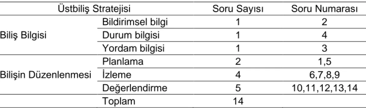 Tablo 6. Üstbilişsel Strateji Gelişimi İzleme Formu Madde Analizi 