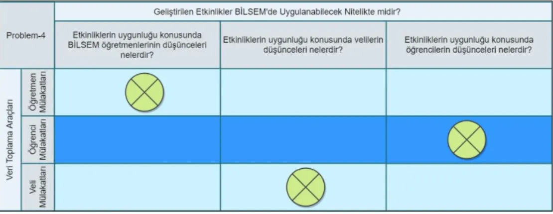 Şekil 10. Dördüncü araştırma problemi için kullanılan veri toplama araçları 