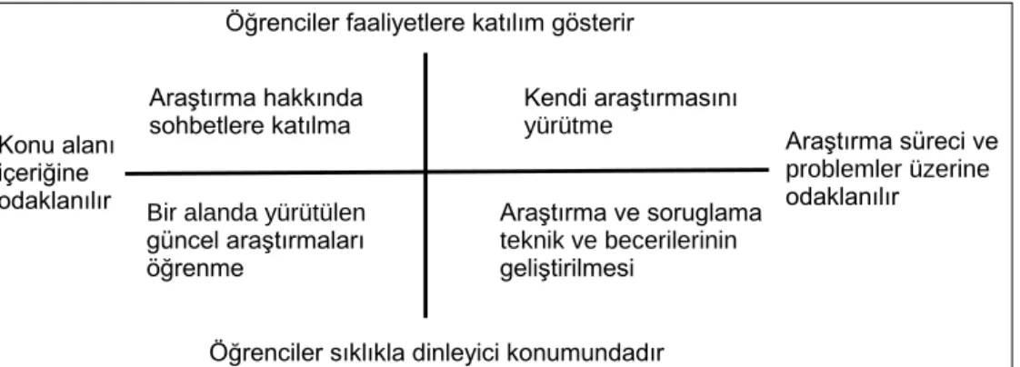 Şekil 1. Bir programın içeriği ile öğrenci katılımı ve öğrenmesi (Healey ve Jenkins,  2009) 