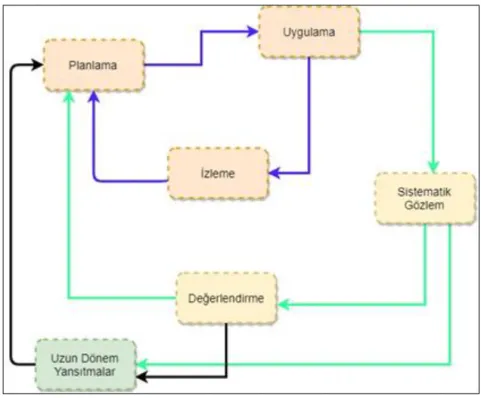 Şekil 3. Aksiyon araştırması döngüsü (McNiff ve Whitehead, 2010). 