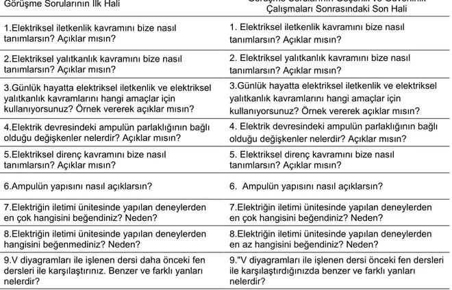 Tablo 3. Yarı Yapılandırılmış Görüşme Formunda Değişiklik Yapılan Soruların İlk ve Son  Hali  