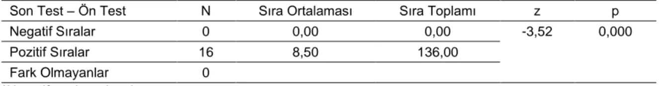 Tablo  11.  Deney  Grubunun  İKAT'tan  Alınan  Verilerinin  Wilcoxon  İşaretli  Sıralar  Testi  Sonuçları 