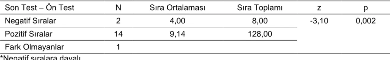 Tablo  12.  Kontrol  Grubunun  İKAT'tan  Alınan  Verilerinin  Wilcoxon  İşaretli  Sıralar  Testi  Sonuçları 