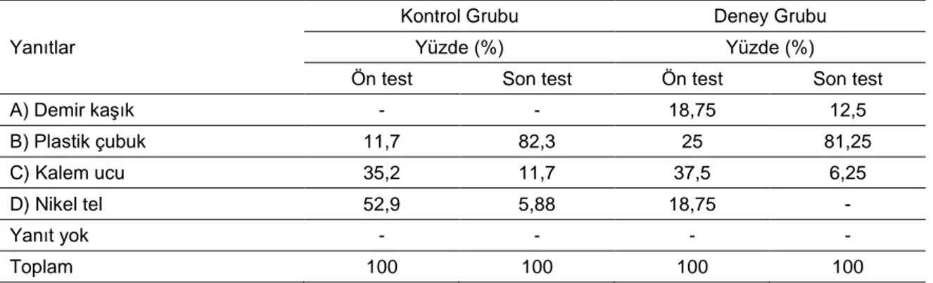 Tablo  22.  Ön  ve  Son  Uygulamada  Öğrencilerin  İKAT’ın  11.  Sorusuna  Verdikleri  Cevapların Yüzdeleri 