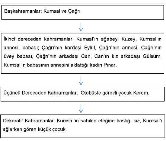 Şekil 8. Yaz Öküzü’ndeki şahıs kadrosu 
