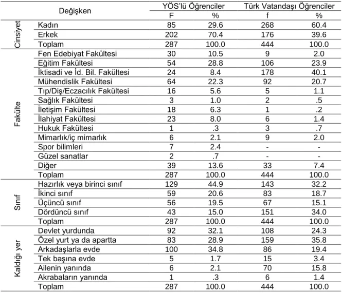 Tablo 1. Katılımcılara Ait Tanımlayıcı Bulgular 