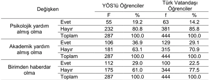 Tablo 2. YÖS Öğrencileri ile Türk Vatandaşı Öğrencilerin Yardım Alma Deneyimleri 