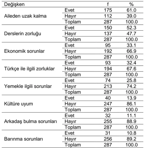 Tablo  4.  Baş  Çıkma,  Problem  Çözme  ve  Yardım  Arama  Değişkenlerine  Ait  Dağılım  İstatistikleri  