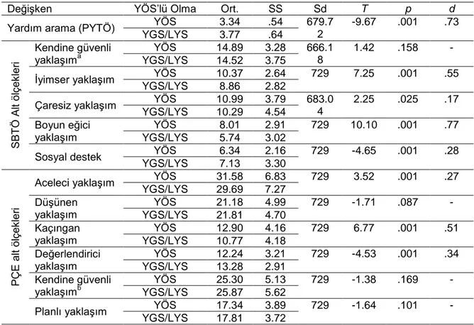 Tablo  5.  YÖS  ile  Gelen  ve  Türk  Vatandaşı  Öğrencilerin  Stresle  Başa  Çıkma,  Problem  Çözme ve Yardım Arama Puanları Arasındaki Farklar 