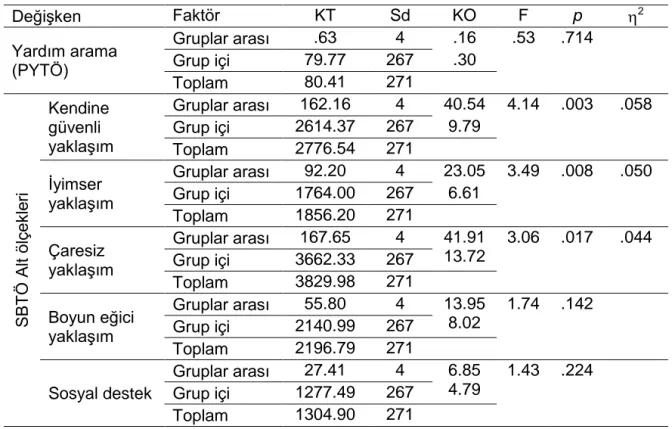 Tablo  8.  YÖS Öğrencilerinin Stresle Başa  Çıkma Tarzları,  Problem  Çözme Becerileri ve  Yardım Arama Tutumlarının Vatandaşı Olunan Ülkelere Göre Farkı 