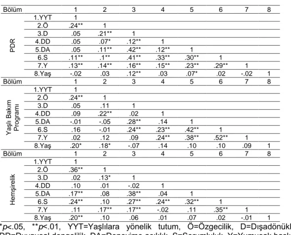 Tablo 3. YYT ile Değişkenler Arasındaki İlişkiler 