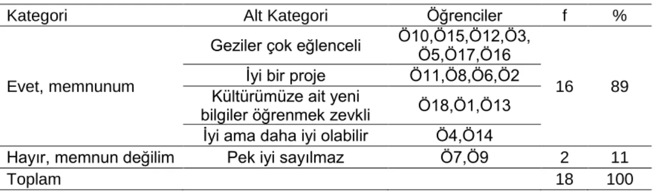 Tablo 17. Öğrencilerin Devam Eden Proje Çalışmalarıyla İlgili Görüşleri 