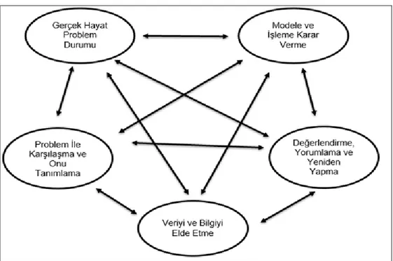 Şekil 1. Modelleme süreci (Doerr, 1997). 