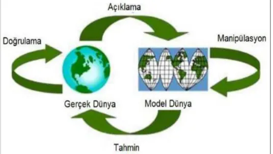 Şekil 3. Modelleme süreci (Lesh ve Doerr, 2003). 