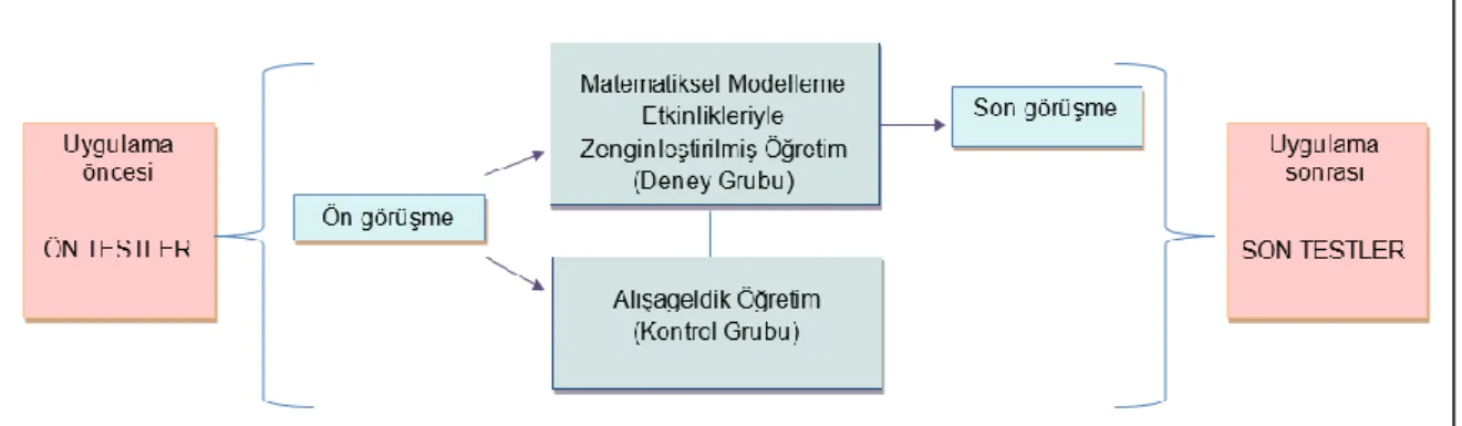Şekil 5. Araştırma deseninin şematik görünümü 