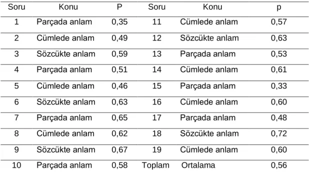 Tablo 2. Oku duğunu Anlama Başarı Testi'nin Konuları ve Madde Güçlük Endeksleri 