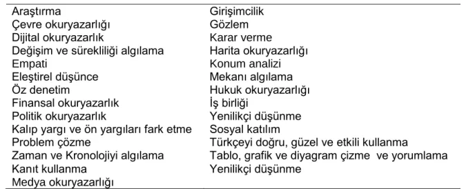Tablo 1. 2018 Programı ile Kazandırılması Amaçlanan Beceriler 