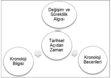 Şekil 2. Zamanın önemli üçayağı 