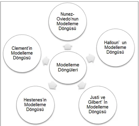 Şekil 6. Modelleme döngüleri 