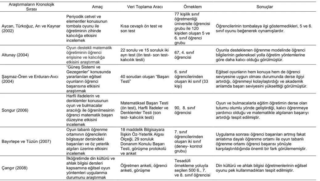 Tablo 3. Eğitici Oyunlar ile İlgili Yapılan Çalışmalar 