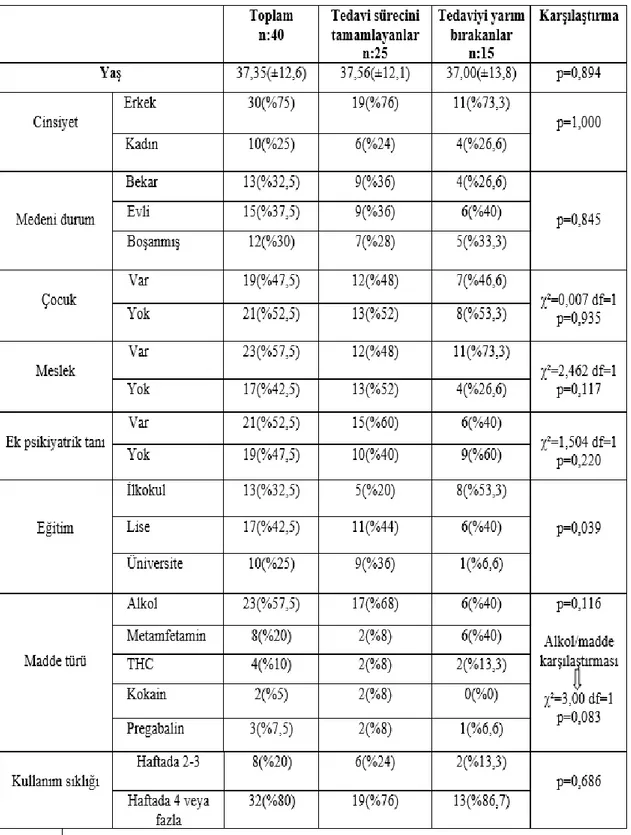 Tablo 4. Katılımcıların tedavi sürecine göre sosyodemografik özellikleri  