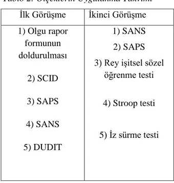 Tablo 2: Ölçeklerin Uygulanma Takvimi  İlk Görüşme  İkinci Görüşme  1) Olgu rapor  formunun  doldurulması  2) SCID  3) SAPS  4) SANS  5) DUDIT  1) SANS 2) SAPS  3) Rey işitsel sözel 