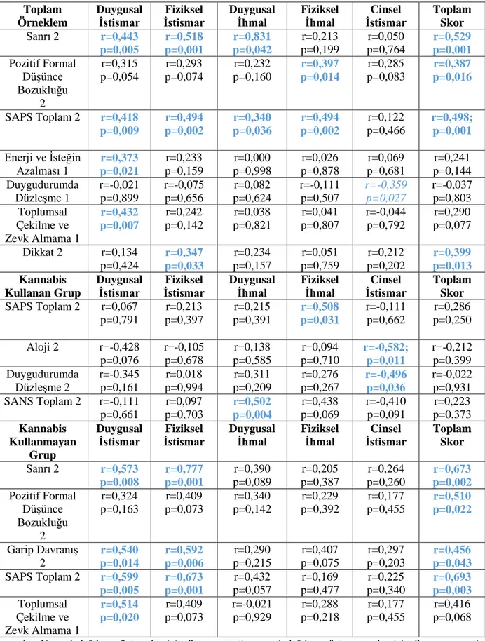 Tablo 15. Çocukluk Çağı Travması Ölçek Skorlarıyla Psikotik Belirtiler Arasındaki İlişki  Toplam  Örneklem  Duygusal İstismar  Fiziksel  İstismar  Duygusal İhmal  Fiziksel İhmal  Cinsel  İstismar  Toplam Skor  Sanrı 2  r=0,443  p=0,005  r=0,518  p=0,001  r