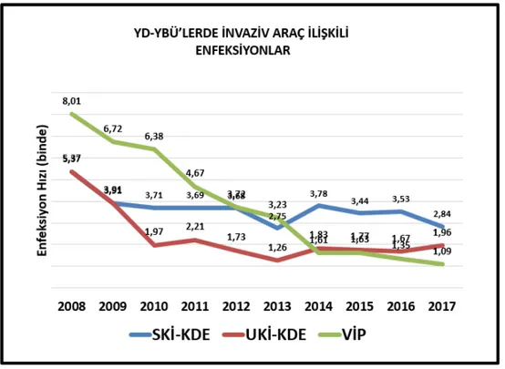 Şekil  5. Türkiye’de,  yıllara  göre  yenidoğan  yoğun  bakım ünitelerindeki  invaziv  araç ilişkili 