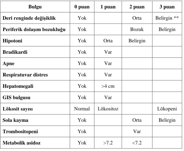 Tablo 2. Töllner sepsis skorlaması* 