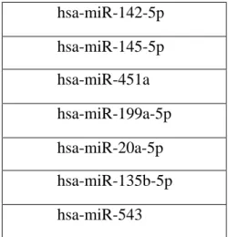 Tablo 4     Ekspresyonları değerlendirilen miRNA’lar 
