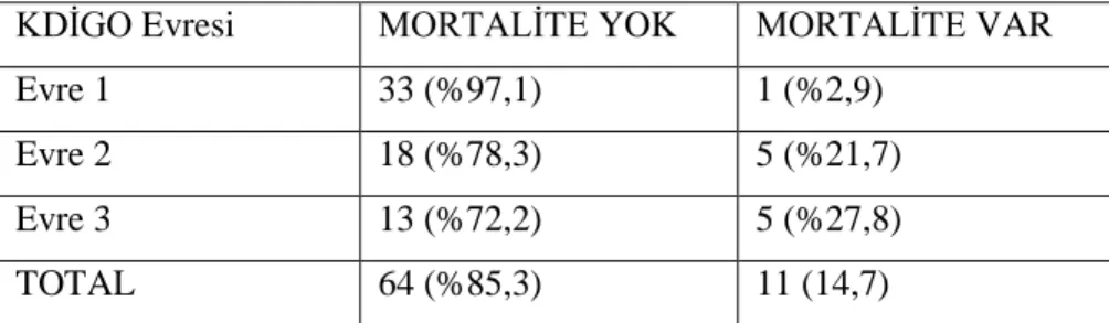Tablo 8. Akut Böbrek Hasarı Evreleri ve Mortalite  