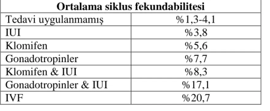 Tablo  4:  Nedeni  açıklanamayan  infertilitesi  olanlarda  tedavi  edilmeyenler  ile  çeşitli tedavi protokolü uygulanan hastalarda ortalama siklus fekundabilitesi (18) 