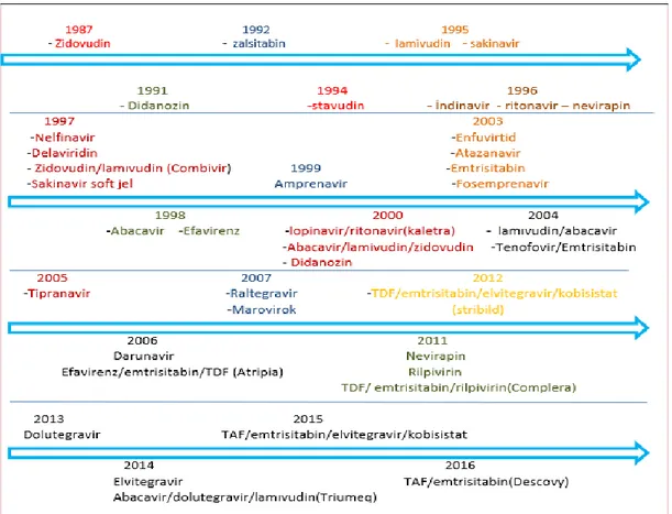 Şekil 1. FDA tarafından onaylı antiretroviral ilaçlar ve kombinasyonları 