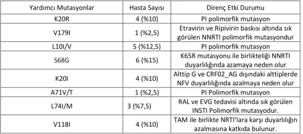 Tablo 11. Yardımcı mutasyonlar ve Direnç Etki Durumu