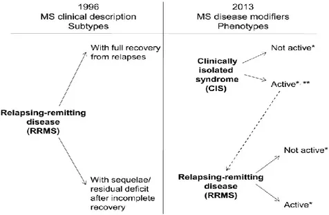 Şekil 2. MS modifiye fenotipleri- relapsing form 66 
