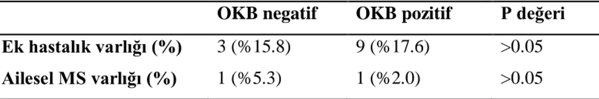 Tablo 5: Ek hastalık ve Ailesel MS varlığına göre dağılım  