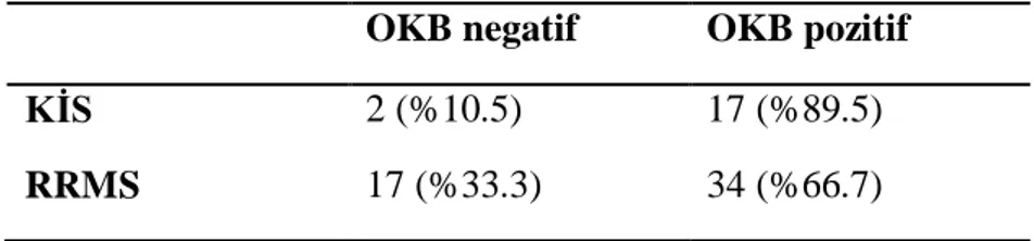 Tablo 11: OKB bakısı sırasında KİS-RRMS olma durumu   OKB negatif  OKB pozitif  KİS  2 (%10.5)  17 (%89.5) 