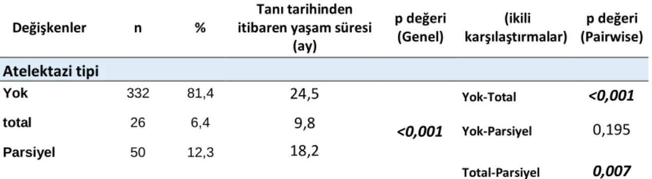Tablo 9. Atelektazi Tipleri