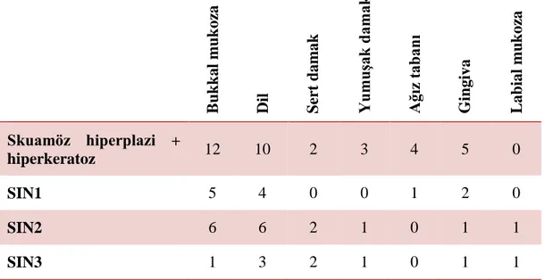 Tablo 16. Histopatolojik özellik ile yerleşim yeri ilişkisi. 