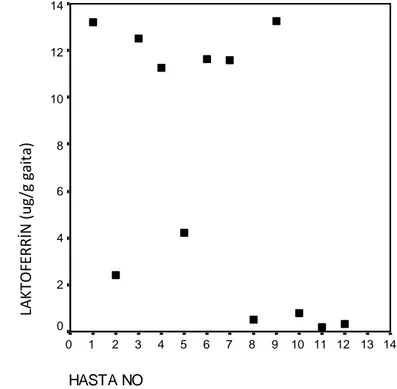 Şekil 2. Fekal laktoferrin hasta dağılımı 