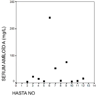 Şekil 4. Serum Amiloid A hasta dağılımı 