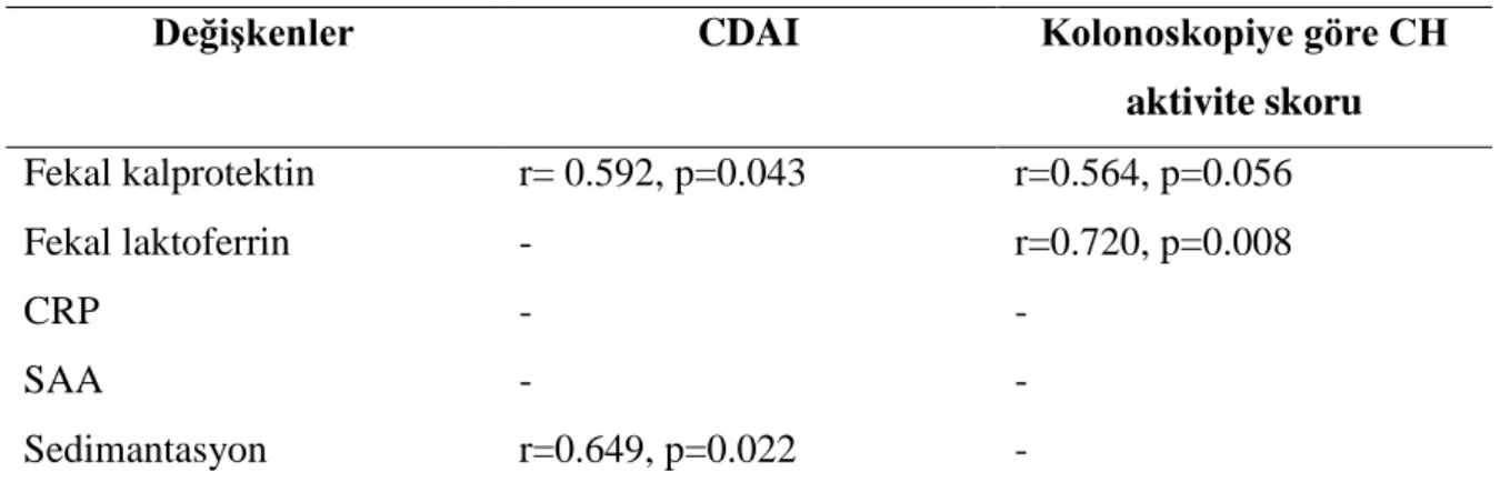 Tablo 9. CDAI, kolonoskopide elde edilen CH aktivite skoru ve biyokimyasal değişkenler 