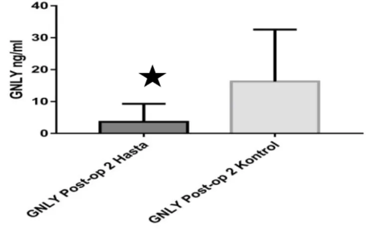 Grafik 6: Adenomyozisli hastalarda SFRP4 düzeyinin karşılaştırılması 