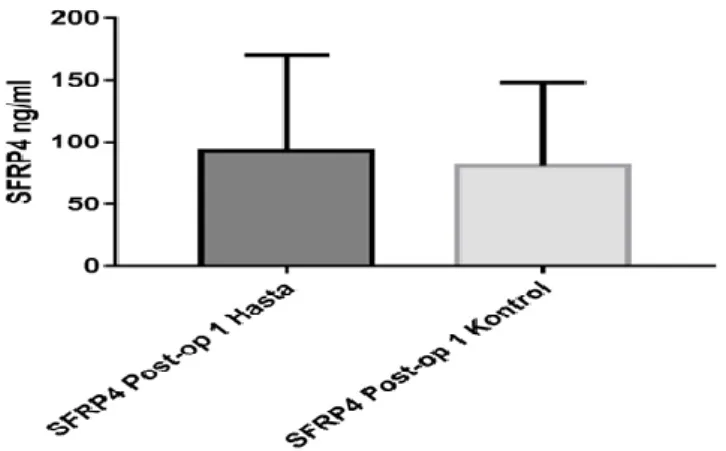 Grafik  10:  Adenomyozis  ve  kontrol  grubu  hastalarda  pre  op  SFRP4  düzeyinin  karşılaştırılması 